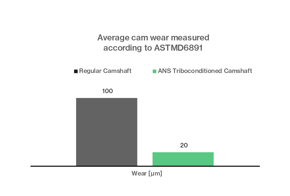 cam wear reduction